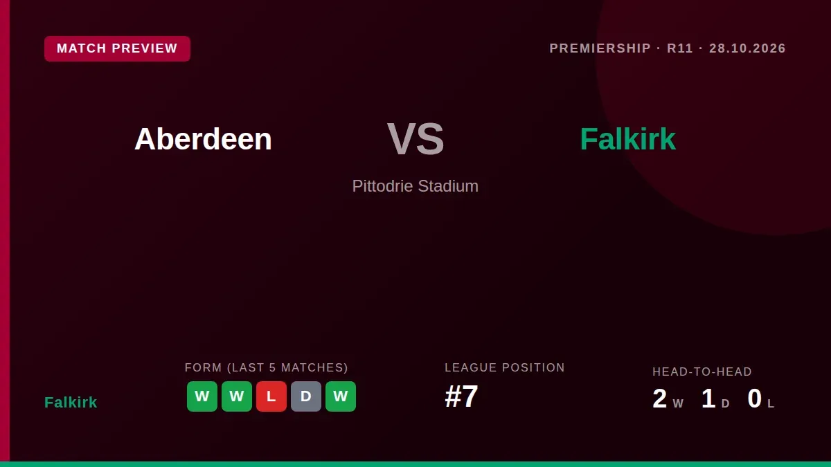 Falkirk, unbeaten in three away games, travel to face an Aberdeen side yet to lose at home this season in a key...
