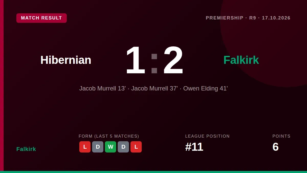 Jacob Murrell scored twice in the first half as Falkirk earned a key 2-1 Scottish Premiership victory away to Hibernian...