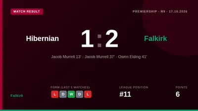 Jacob Murrell scored twice in the first half as Falkirk earned a key 2-1 Scottish Premiership victory away to Hibernian...