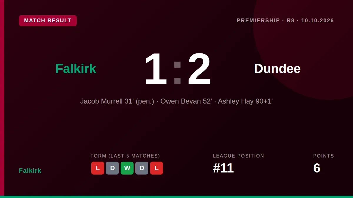 Ashley Hay's stoppage-time goal gave Dundee a 2-1 comeback win over Falkirk, who had led through a Jacob Murrell penalty...