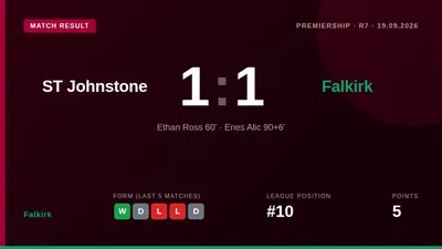 Falkirk drew 1-1 with St Johnstone in the Scottish Premiership after Enes Alic's late goal cancelled out Ethan Ross's opener
