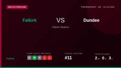 Falkirk welcome Dundee to Falkirk Stadium on Saturday looking to improve their league position after a win over Hearts in...