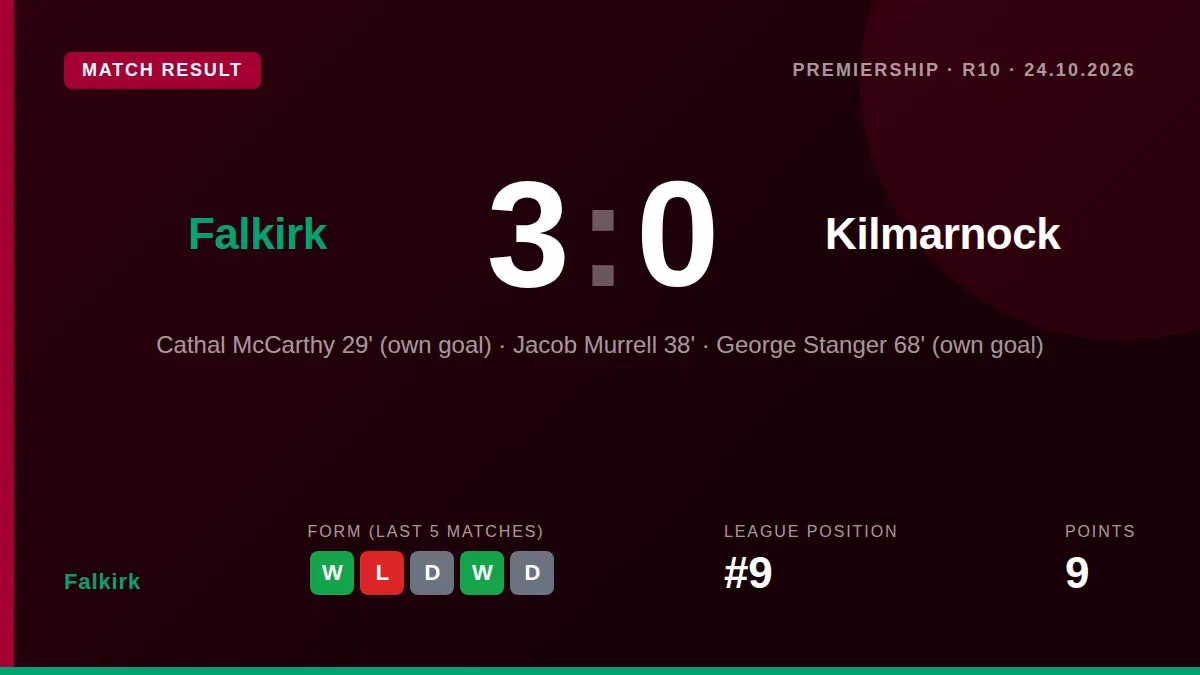 Falkirk moved to seventh place in the Premiership after a 3-0 victory over Kilmarnock, their second consecutive league win