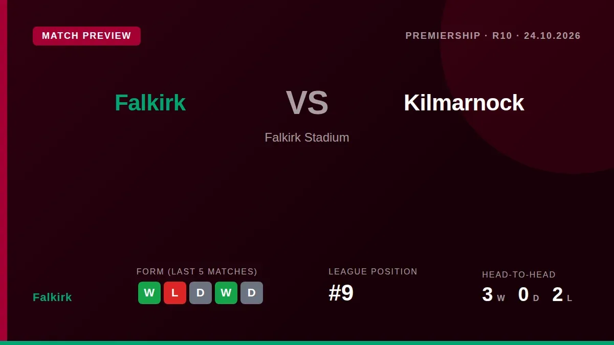 Falkirk have made one change to their starting lineup for Saturday's Premiership clash with Kilmarnock, with Scott Tanser...